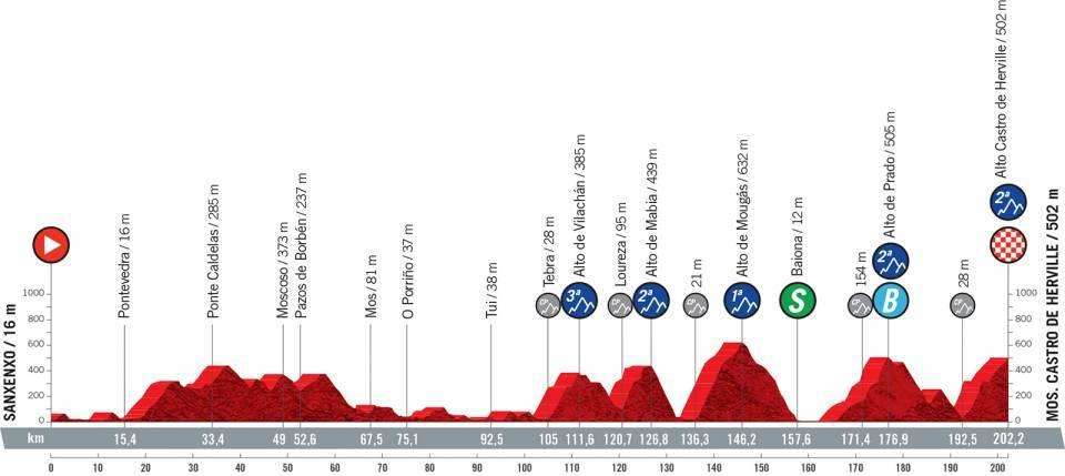 Vuelta Ciclista a España (2024) en Ponteareas